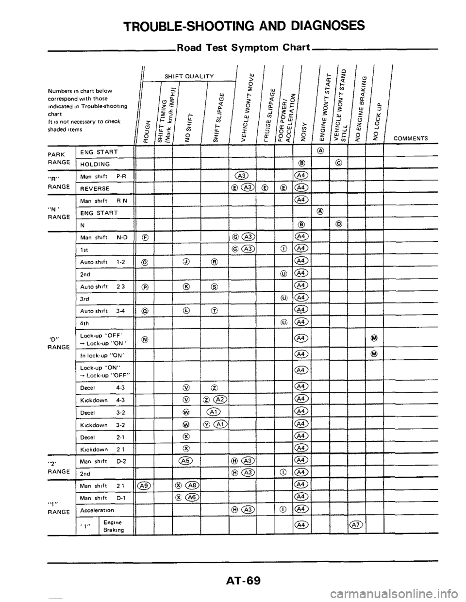 NISSAN 300ZX 1984 Z31 Automatic Transmission Repair Manual TROUBLE-SHOOTING AND DIAGNOSES 
Road  Test Symptom Chart 
D" RANGE  