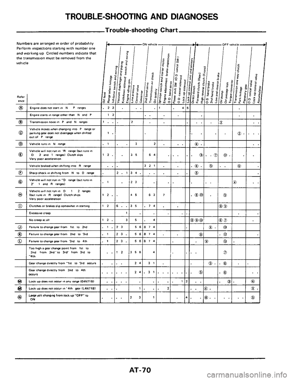 NISSAN 300ZX 1984 Z31 Automatic Transmission Repair Manual TROUBLE-SHOOTING AND DIAGNOSES 
Trouble-shooting Chart 
Numbers  are arranged in order of probability 
Perform 
inspections starting with number one and working up  Circled  numberr  indicate that 
th