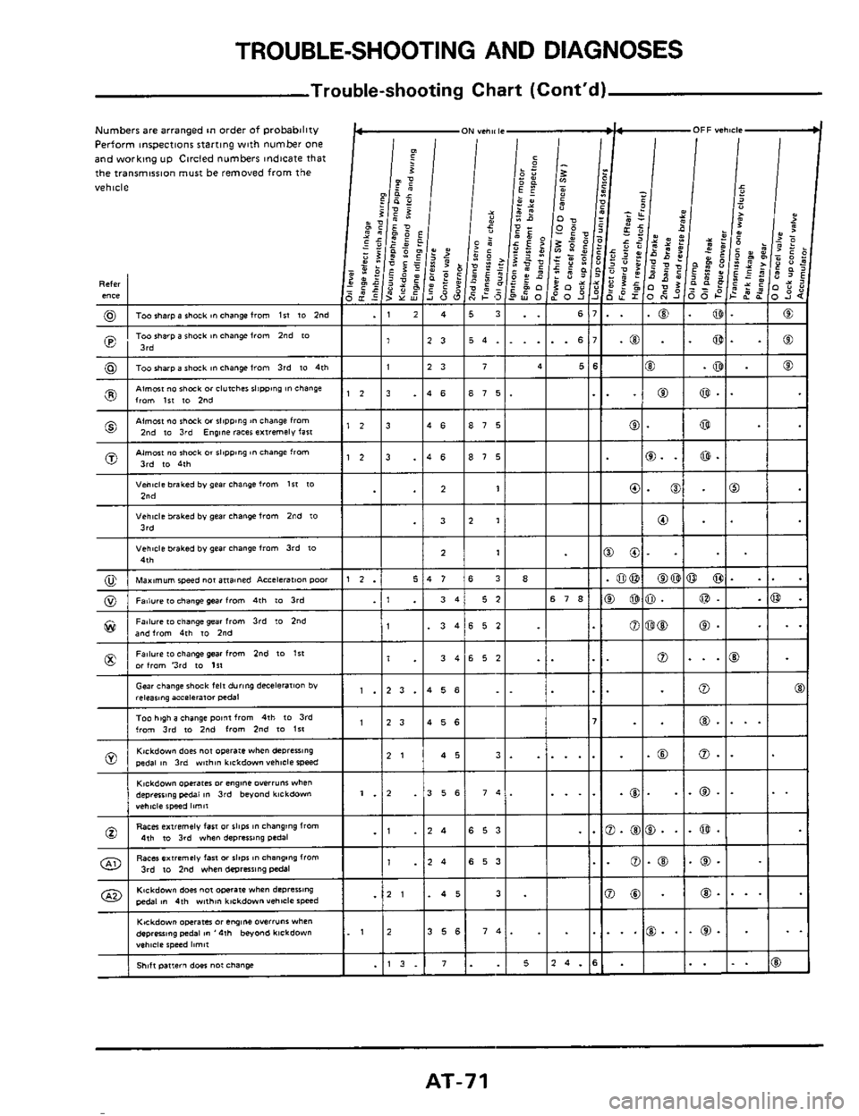 NISSAN 300ZX 1984 Z31 Automatic Transmission Manual PDF TROUBLE-SHOOTING AND DIAGNOSES 
Trouble-shooting  Chart (Contd) 
Numbers are arranged m order of probability Perform inspections starting  with number one 
and working up Circled numberr indicate tha