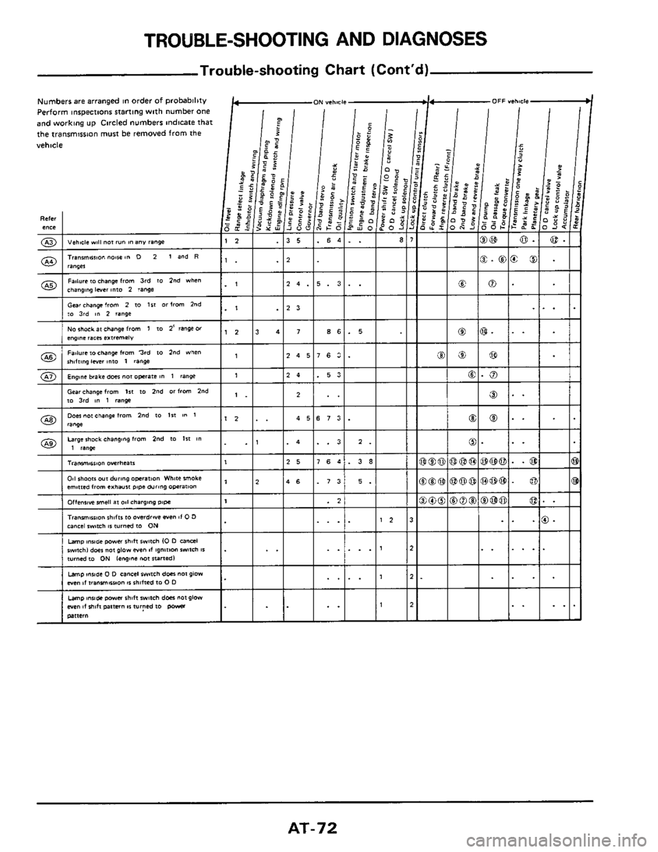 NISSAN 300ZX 1984 Z31 Automatic Transmission Manual PDF AT-72  