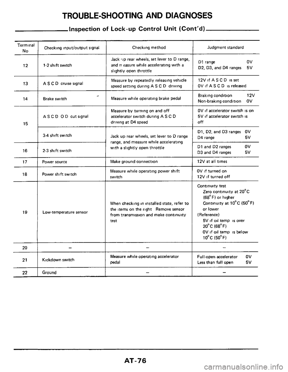 NISSAN 300ZX 1984 Z31 Automatic Transmission Manual PDF TROUBLE-SHOOTING AND DIAGNOSES 
Inspection of Lock-up  Control  Unit (Contd) 
Terminal 
No 
12 
13 
14 
15 
16 
17 
18 
19 
20 
21 
22 
___ 
Checking  inputloutput  signal 
1-2 shift  switch 
AS C D 