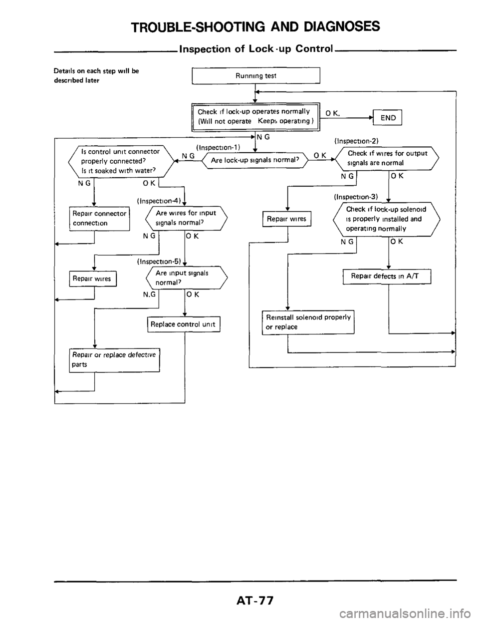 NISSAN 300ZX 1984 Z31 Automatic Transmission Manual PDF TROUBLE-SHOOTING  AND  DIAGNOSES 
Inspection of Lock.up Control 
Details on each  step will be 
described  later I Running tesl I 
(Ins~ection-2) (Inspection-1 1 4 Is control unit connector 
properly 