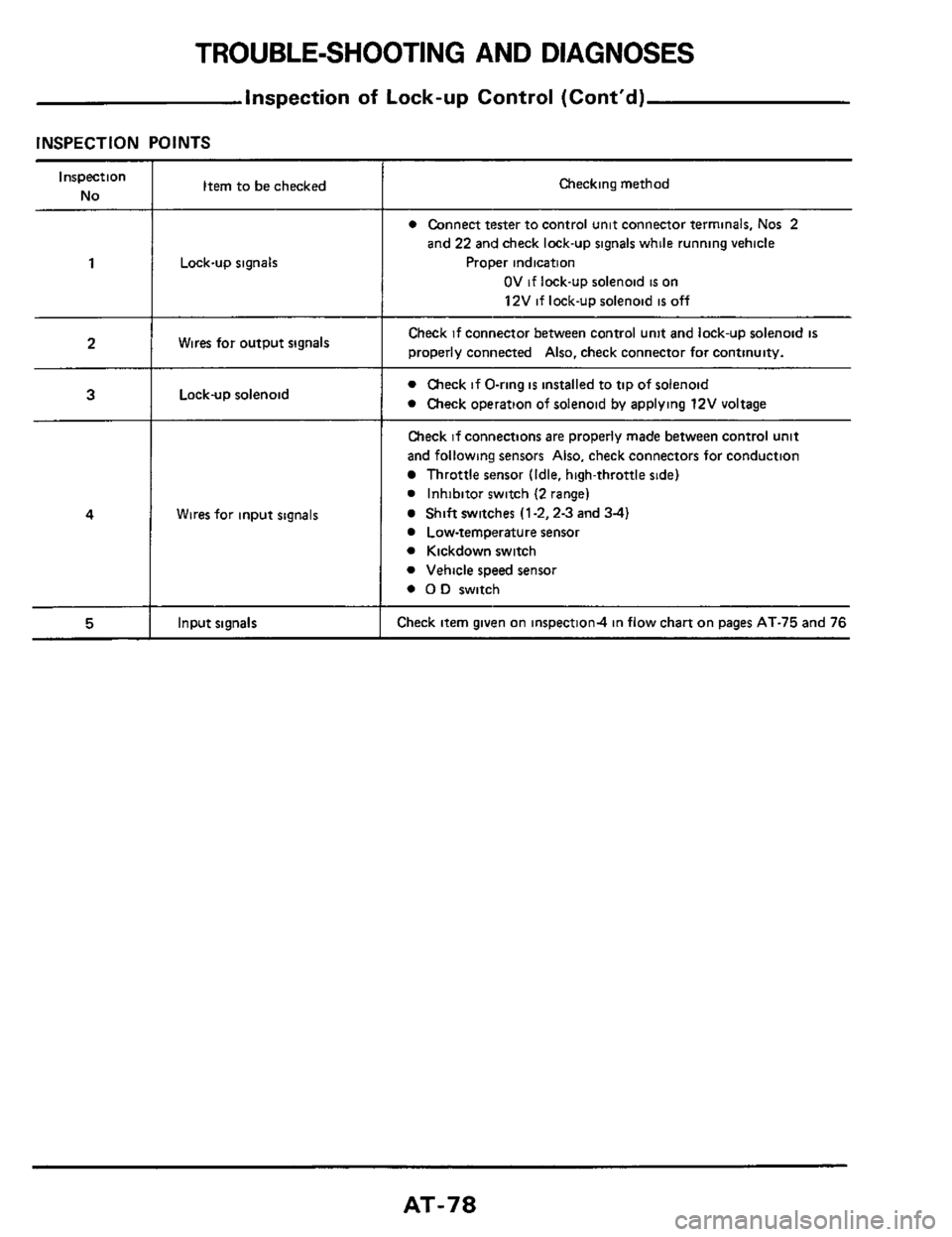 NISSAN 300ZX 1984 Z31 Automatic Transmission Workshop Manual TROUBLE-SHOOTING AND DIAGNOSES 
inspection of Lock-up  Control (Contd) 
INSPECTION  POINTS 
Inspection 
No 
1 
2 
3 
4 
5 
Item to be checked 
Lock-up  signals 
Wires for output  signals 
Lock-up sol