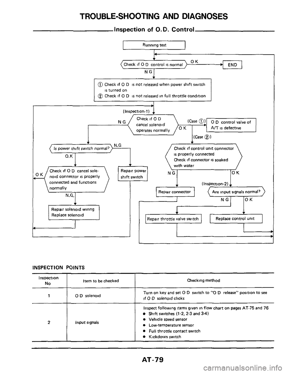 NISSAN 300ZX 1984 Z31 Automatic Transmission Workshop Manual TROUBLE-SHOOTING AND DIAGNOSES 
Inspection of O.D. Control 
OK operates  normally 
Running test1 
AIT is defective 
(Case 0) 
END OK 
@ Check if 0 D is not released  when power  shift switch 
@ Check 