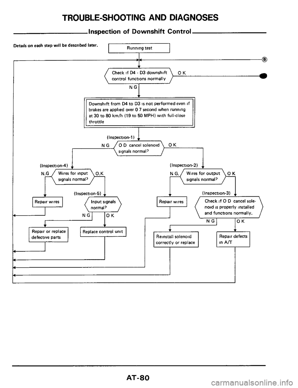 NISSAN 300ZX 1984 Z31 Automatic Transmission Manual PDF TROUBLE-SHOOTING AND DIAGNOSES 
Inspection of Downshift Control 
Details on each step will be described  later. 
I Running test 
Check if D4 - D3 downshift 
control  functions  normally 0 K 
brakes ar