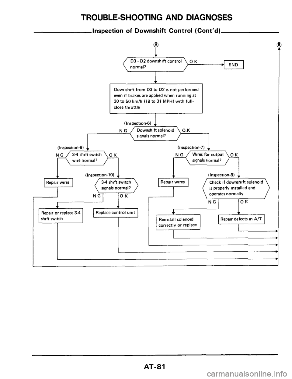 NISSAN 300ZX 1984 Z31 Automatic Transmission Manual Online TROUBLE-SHOOTING AND DIAGNOSES 
Inspection of Downshift Control  (Cont‘d) 
D3 - D2 downshift  control 
normal, 0 K END 
Downshift from D3 to D2 is, not  performed 
even 
if brakes  are applied when 