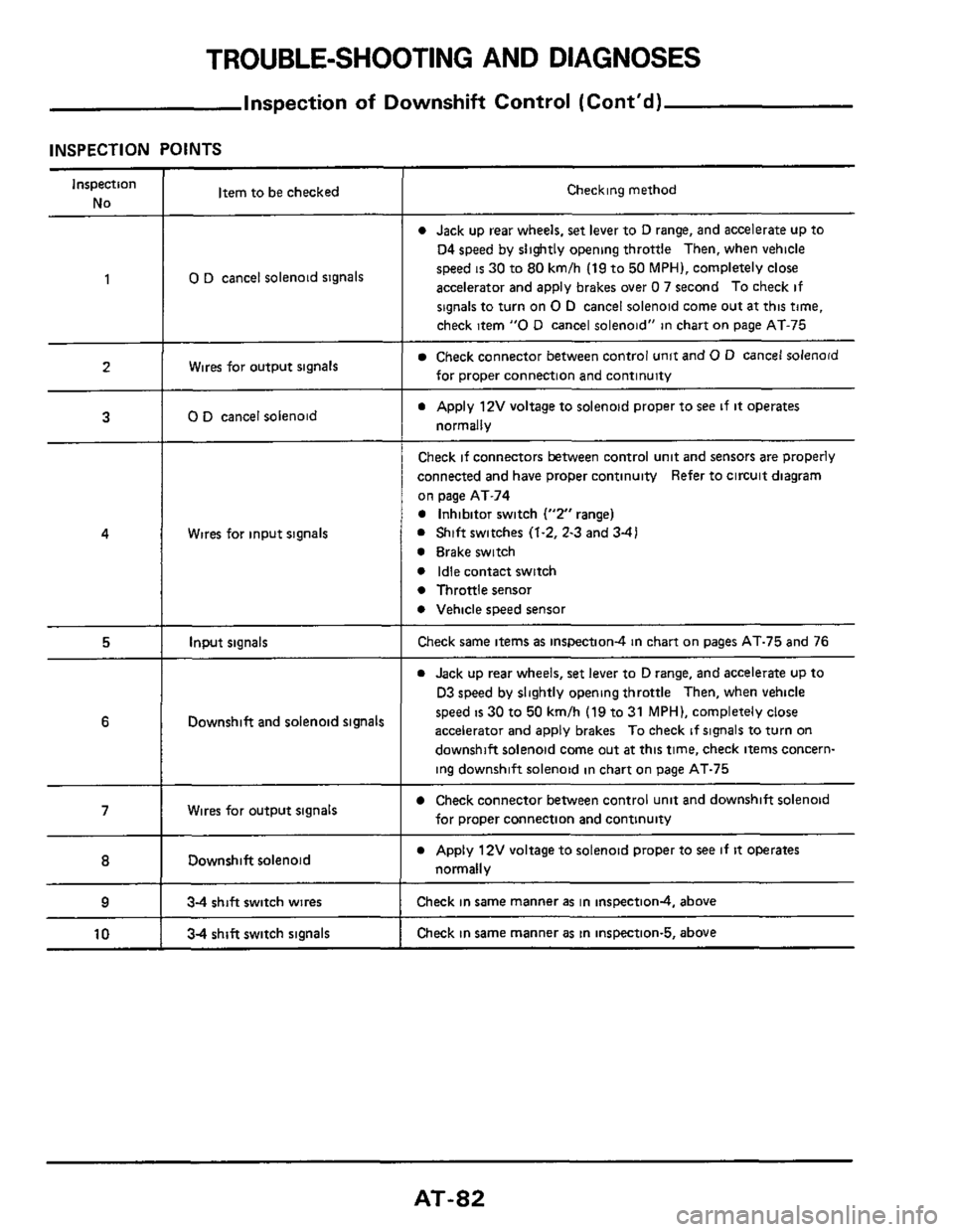 NISSAN 300ZX 1984 Z31 Automatic Transmission Workshop Manual TROUBLE-SHOOTING AND DIAGNOSES 
Inspection of Downshift  Control (Contd) 
INSPECTION POINTS 
Inspection 
No Item to be  checked Checking  method 
0 Jack up rear  wheels, set lever  to D range,  and a