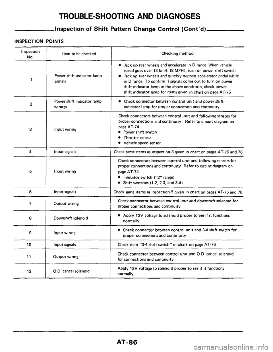 NISSAN 300ZX 1984 Z31 Automatic Transmission Workshop Manual TROUBLE-SHOOTING AND  DIAGNOSES 
Inspection of Shift Pattern Change Control  (Contd) 
INSPECTION POINTS 
Inspection 
No 
1 
2 
Item to be  checked 
Power  shift indicator  lamp 
signals 
Power  shift