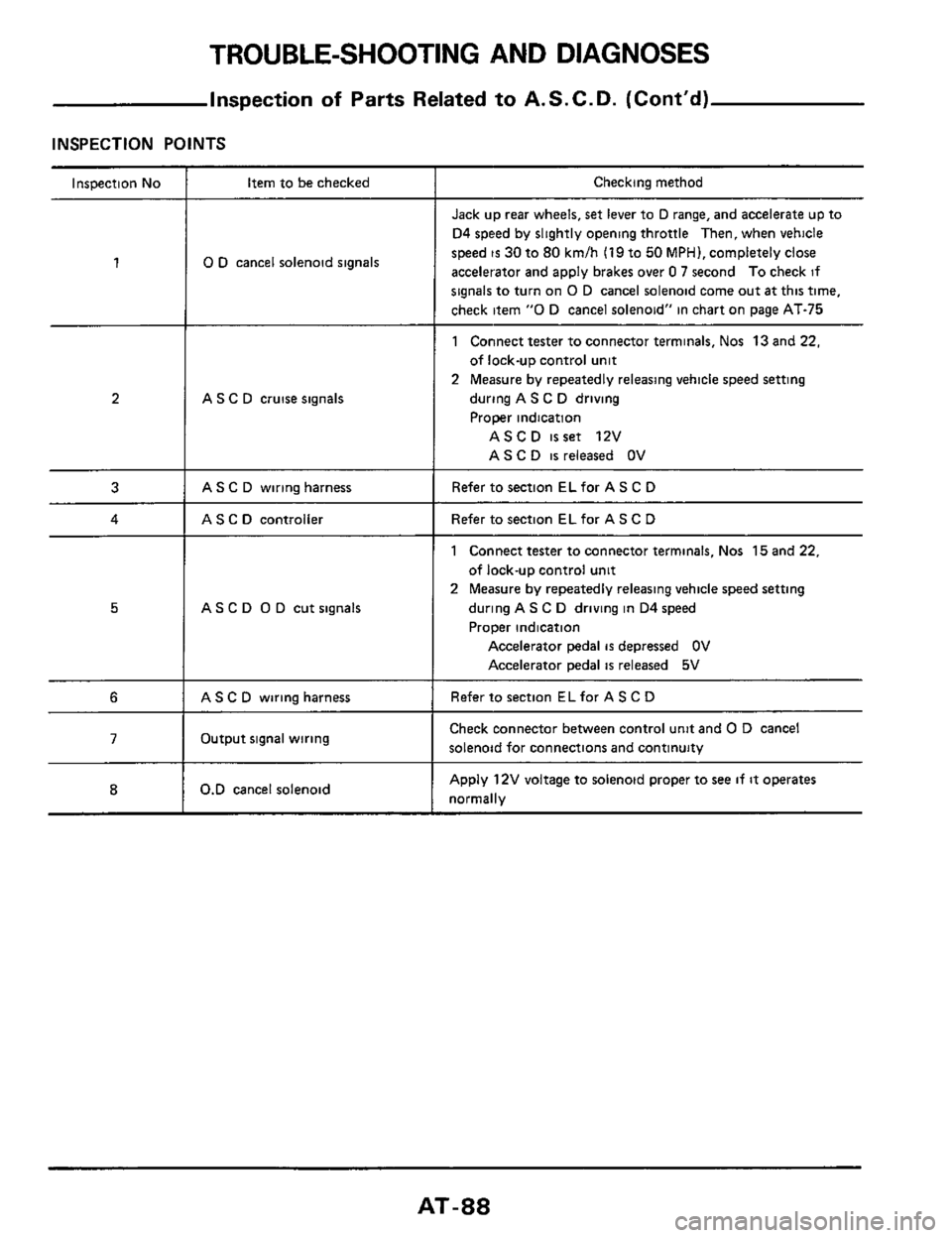 NISSAN 300ZX 1984 Z31 Automatic Transmission Workshop Manual TROUBLE-SHOOTING AND  DIAGNOSES 
Inspection of Parts Related  to A. S. C. D. (Cont’d) 
INSPECTION POINTS 
Inspection No 
1 
2 
3 
4 
5 
6 
7 
8 
Item to be checked 
0 D cancel  solenoid  signals 
A 