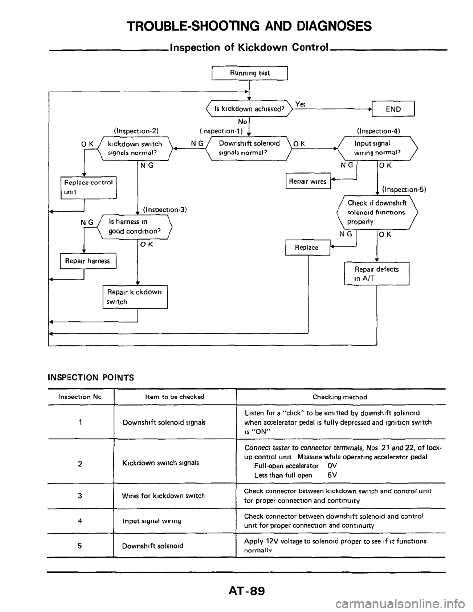 NISSAN 300ZX 1984 Z31 Automatic Transmission Workshop Manual TROUBLE-SHOOTING AND DIAGNOSES 
Inspection of Kickdown Control 
I Running test I 
signals  normal?  signals normal?  wiring normal? 
Replace  contrul 
(I nspection-3) 
good condition? 
Repair  harness