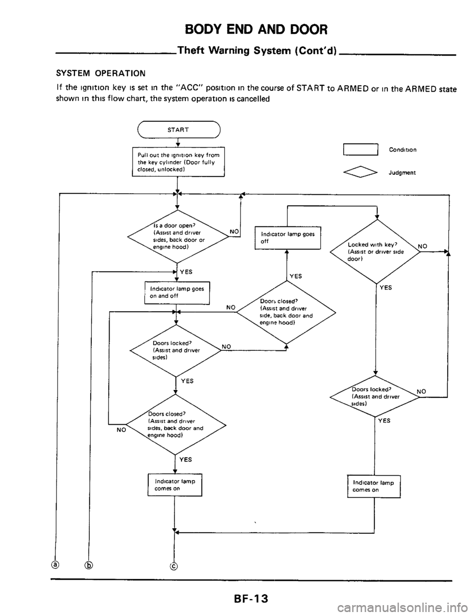 NISSAN 300ZX 1984 Z31 Body Workshop Manual BODY END AND DOOR 
Theft Warning  System (Contd) 
SYSTEM  OPERATION 
If the  ignition key is set in the  "ACC"  position  in the course of START to ARMED  or in the  ARMED  state 
shown in this flow 