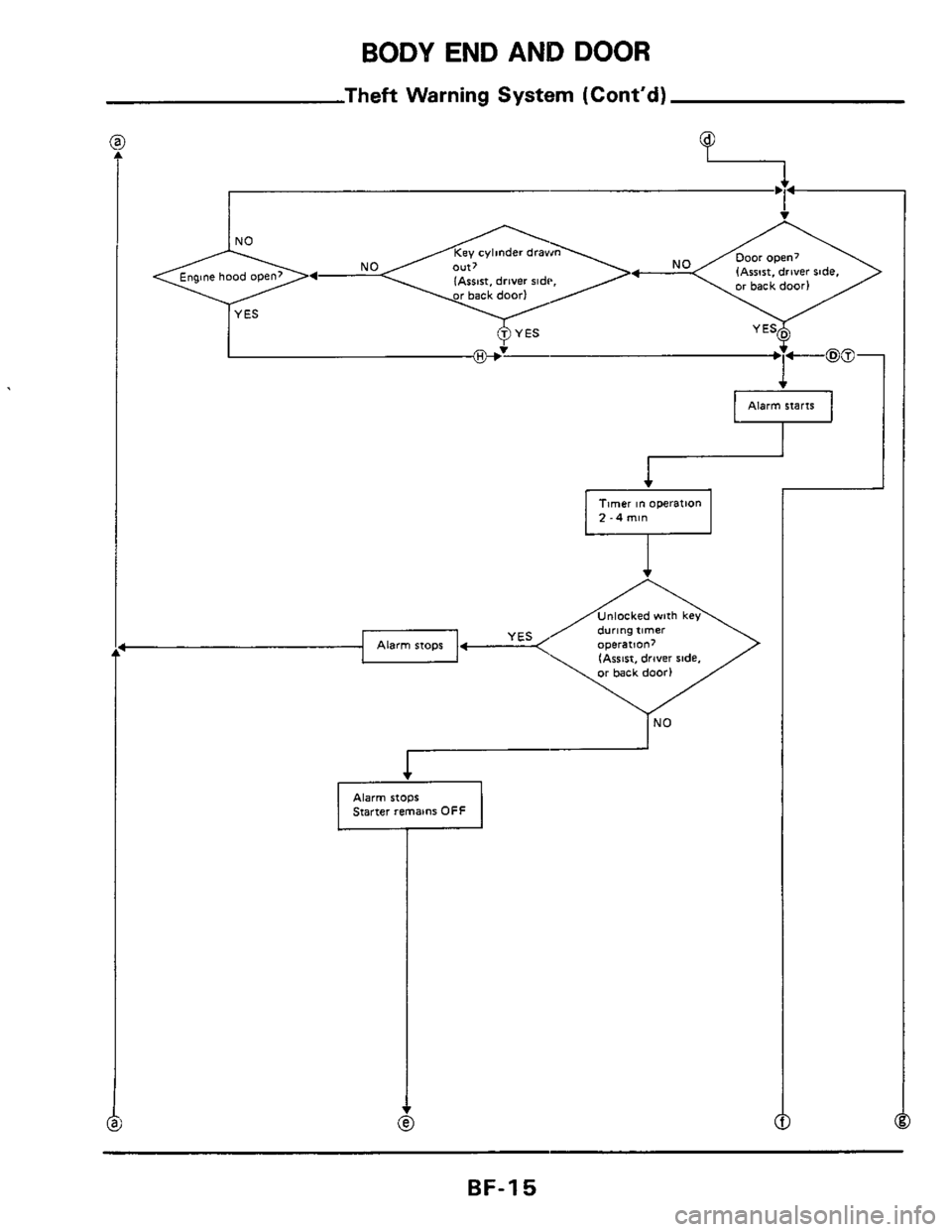 NISSAN 300ZX 1984 Z31 Body Workshop Manual BODY END AND DOOR 
Theft Warning  System  (Cont’d) 
1 
.+a 
I 
Door open7 or IAwit. back driver door) rode. 
NO 
NO<>* (Assort. Key cylinder  driver  drawn sidi’, or back  door) 
YESD 
@ c- 
Alarm