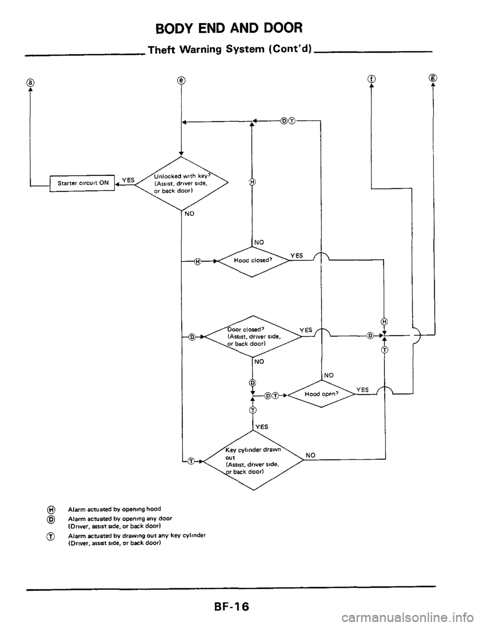 NISSAN 300ZX 1984 Z31 Body Workshop Manual BODY END AND DOOR 
Theft Warning System (Contd) 
@ 
t 
10 
I I 
-8 
(Assist, driver ride. 
1 
Key cylmder  drawn 
(Assist,  driver ride. NO 
@ 
@ 
@ 
Alarm  actuated  by opening  hood 
Alarm  actuate