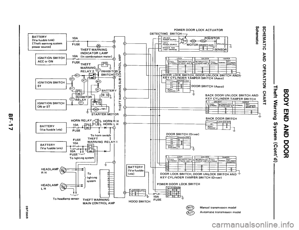 NISSAN 300ZX 1984 Z31 Body Workshop Manual BATTERY .A,. (Via fusible link) (Theft warning system power l0"reel THEFT  WARNING INDICATOR  LAMP 10A Iln combination  meter - 
 FUSE^^^^^ A ACC or ON 
SWlTCl 
IGNITION SWITCH 1 ST I 
IGNITION  SWITC