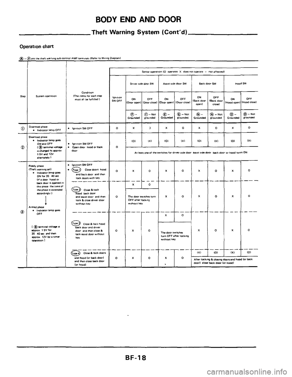 NISSAN 300ZX 1984 Z31 Body Workshop Manual BODY END AND DOOR 
Theft Warning System (Contd) 
Operation chart 
Driver de door SW Auin lids door SW Back dmr SW Wood SW 
0 
0 
0 
BF-18  
