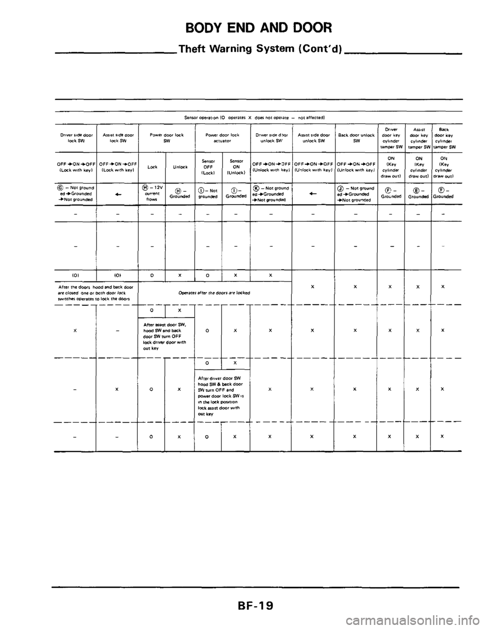 NISSAN 300ZX 1984 Z31 Body Workshop Manual BODY END AND DOOR 
Theft Warning System (Contd) 
0 
I- 
x 0 x x 
x 
-l-l-l-l - 
I 
---r--E 
e 
x 
x 
x 
x 
x 
__- 
x 
x 
x 
- 
BF-19  