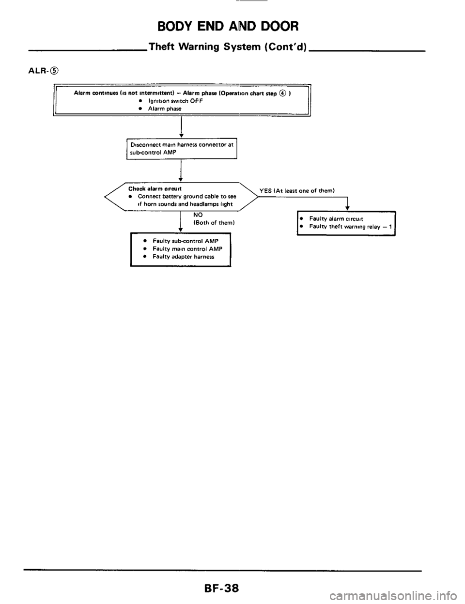NISSAN 300ZX 1984 Z31 Body Workshop Manual BODY END AND DOOR 
Theft Warning System (Cont’d) 
Alarm mmtnusr (8s not intamittent) - Alarm phase IOperatlon cham step @ 1 
Ignition  witch OFF 
Alarmphase 
- 
Disconnect main harness  connector  a