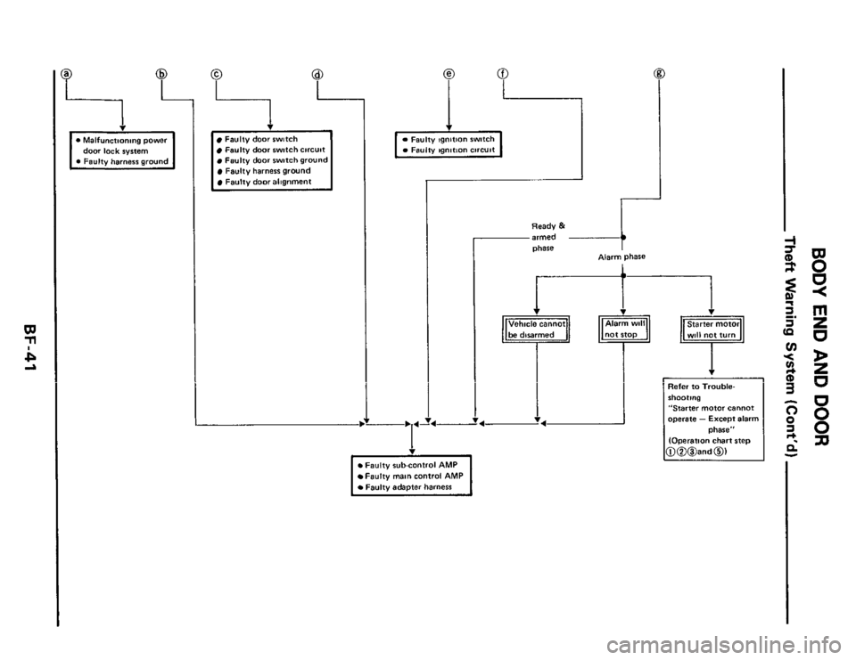 NISSAN 300ZX 1984 Z31 Body Service Manual 9 8 
I I 
1 
door  lock system 
Faulty door switch Faulty door switch circuit 
Fwlty  door switch ground Faulty  harness  ground 
Faulty door alignment 
Faulty ignition  swltch U Faulty ignition circu