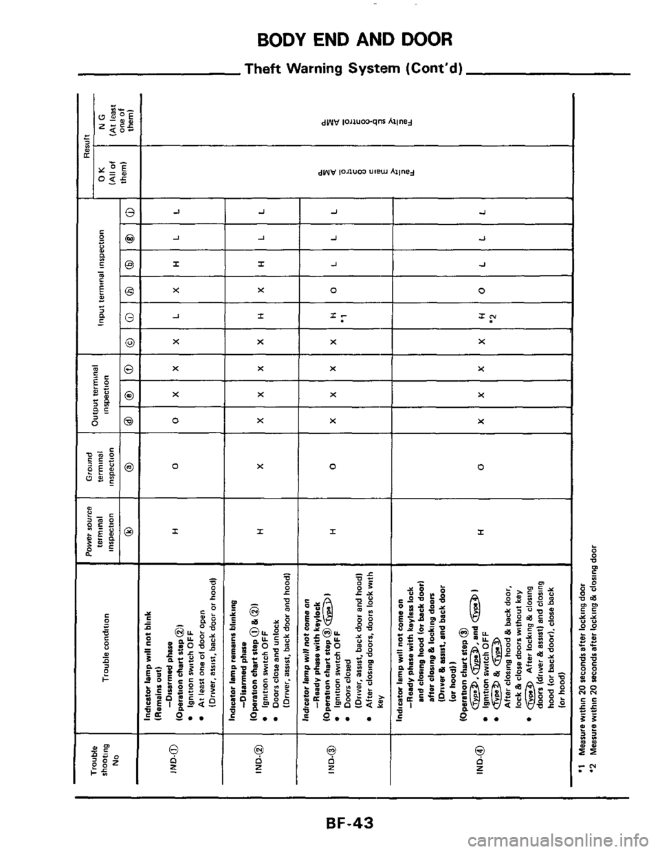 NISSAN 300ZX 1984 Z31 Body Service Manual BODY END AND  DOOR 
Theft Warning System (Contd) 
J 
J J 
I I J 
X X 0 0 
J I I- 
X X 
x 
X 
X 
X - 
X X 
X X X X 
X 0 X X 
X 0 0 
I I I 
- 0 
c 8 
- 0 0 
- E 0 .. . 
0 0 5 
0 a z 
BF-43  