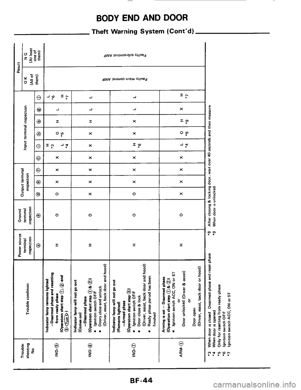 NISSAN 300ZX 1984 Z31 Body Service Manual BODY END AND  DOOR 
Theft  Warning  System (Contd) 
I 
I 
JI -I I J 
I I= X I 
XI x I X I I 
X X X 
0 X 0 
I  I 
I I I 
- V 0 
0 c 
0 Q 0 0 0 I3 z z z 
=r 
X 
I? 
O? 
Jr 
X 
X 
X 
X 
0 
I 
BF-44  