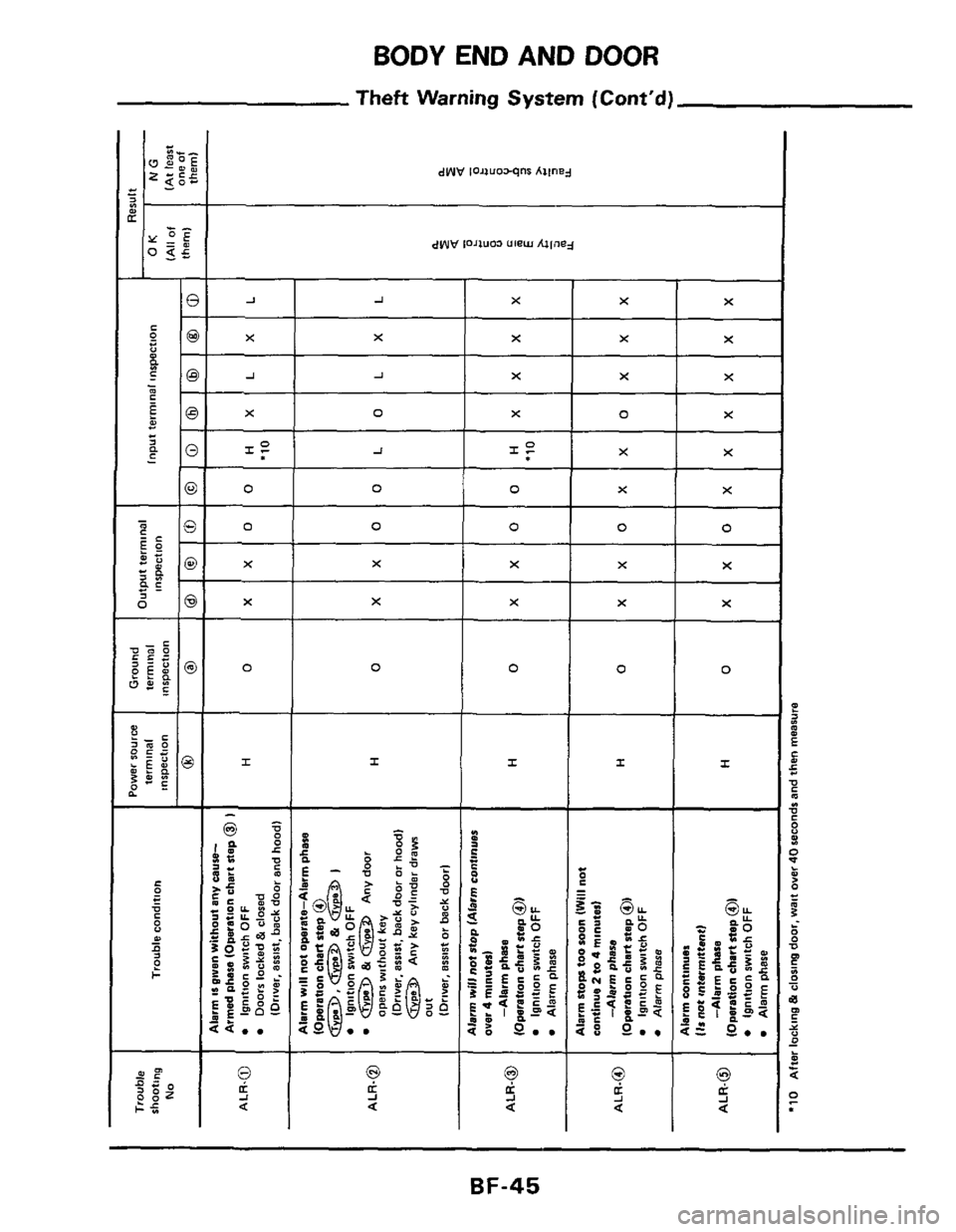 NISSAN 300ZX 1984 Z31 Body Service Manual BODYENDANDDOOR 
Theft Warning System (Contd) 
X 
XIX X X 
L X 
0 
L 
x - 
I 
0 0 0 
+f- 
x 
0 0 0 
X X x 
X X 
0 0 0 0 
I I I I 
I 
4, a: 2 4 
? 
5 Q 
BF-45  