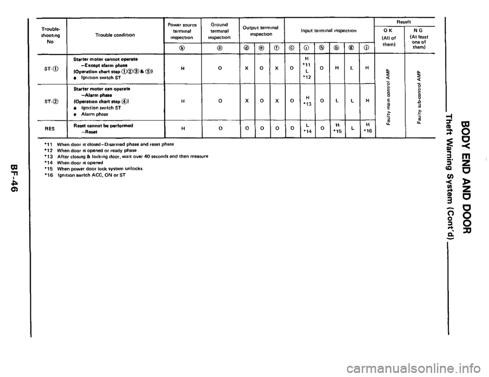 NISSAN 300ZX 1984 Z31 Body Service Manual m n 
i?. Q, ~ 
ST-@ 
I Trouble 
condition Trouble- 
shooting 
Starter motor cen operate 
-Alarm phese 
(Operation chan step 01 
Ignition  switch ST 
Alarm phase 
No I 
Starter  motor annot owrate 
-Ex