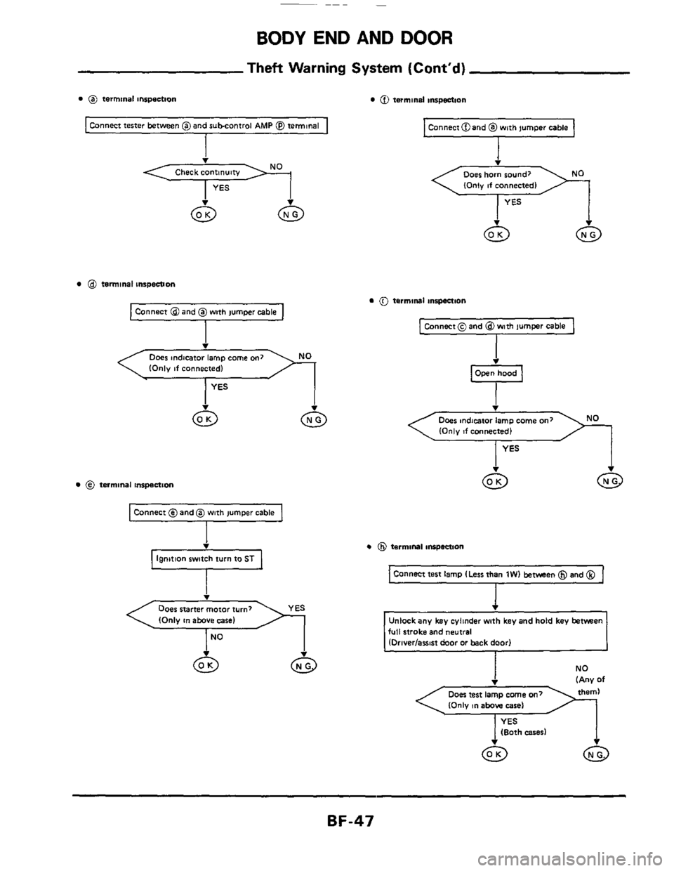 NISSAN 300ZX 1984 Z31 Body Service Manual BODY END AND DOOR 
Theft Warning System (Contd) 
@ terminal  inspection Z) twminal inspeainn 
Connect tester  between  @and subcontrol AMP @ temlnal 
I I 
Check continuity 
@ terminal inspeenon 
Con