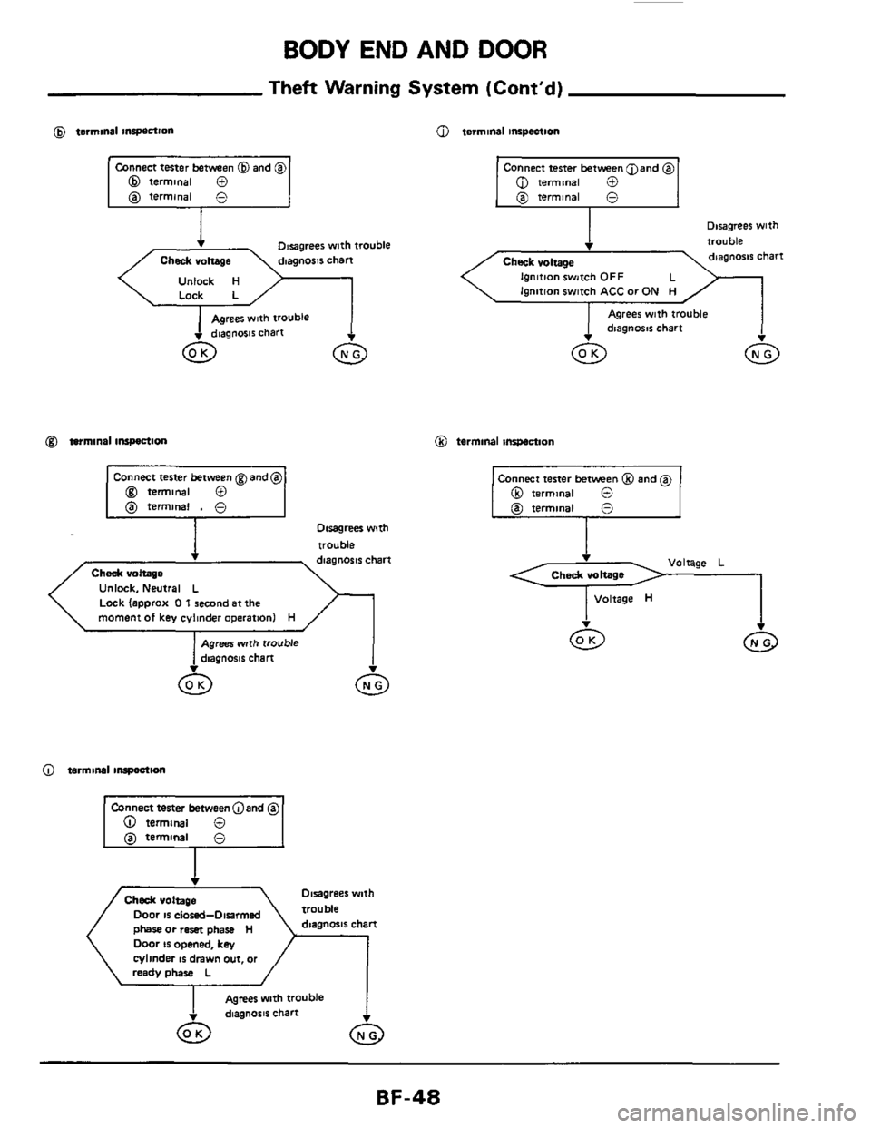 NISSAN 300ZX 1984 Z31 Body Service Manual BODY END AND  DOOR 
Theft Warning System  (Contd) 
@ terminal 8wection 0 terminal inspection 
Connect tester between0and @ 
@ terminal 
Dmgrees  with 
Dmgreer  with trouble 
Check voltage Ignition  s
