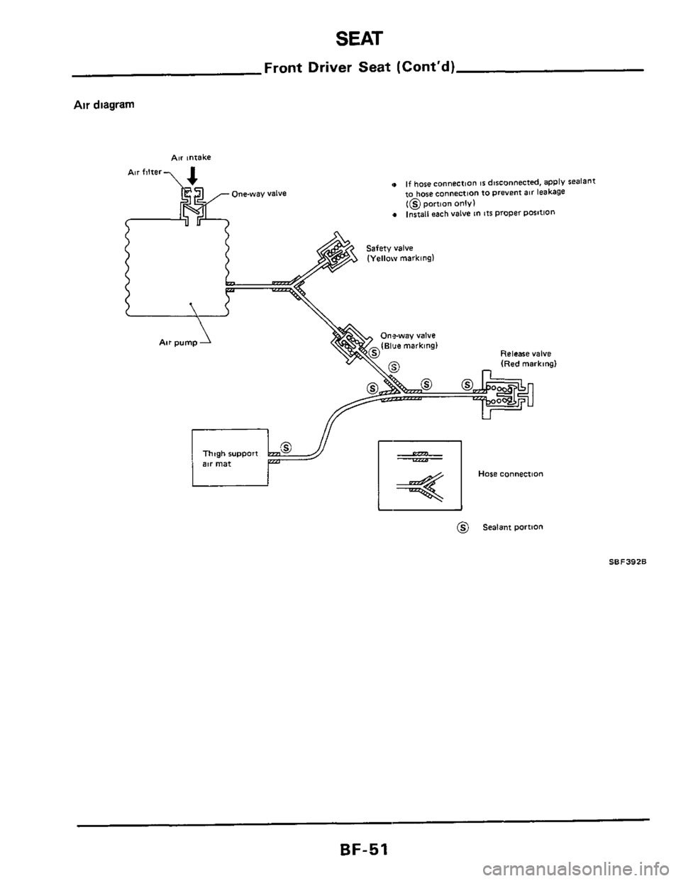 NISSAN 300ZX 1984 Z31 Body Workshop Manual SEAT 
Front  Driver Seat (Contd) 
Air diagram 
AN make 
tl if hose mnnemon IS disconnected, apply  sealant to hoseconnection to prevent air  leakage [@ portion onlv) Install each valve ~n Its proper 