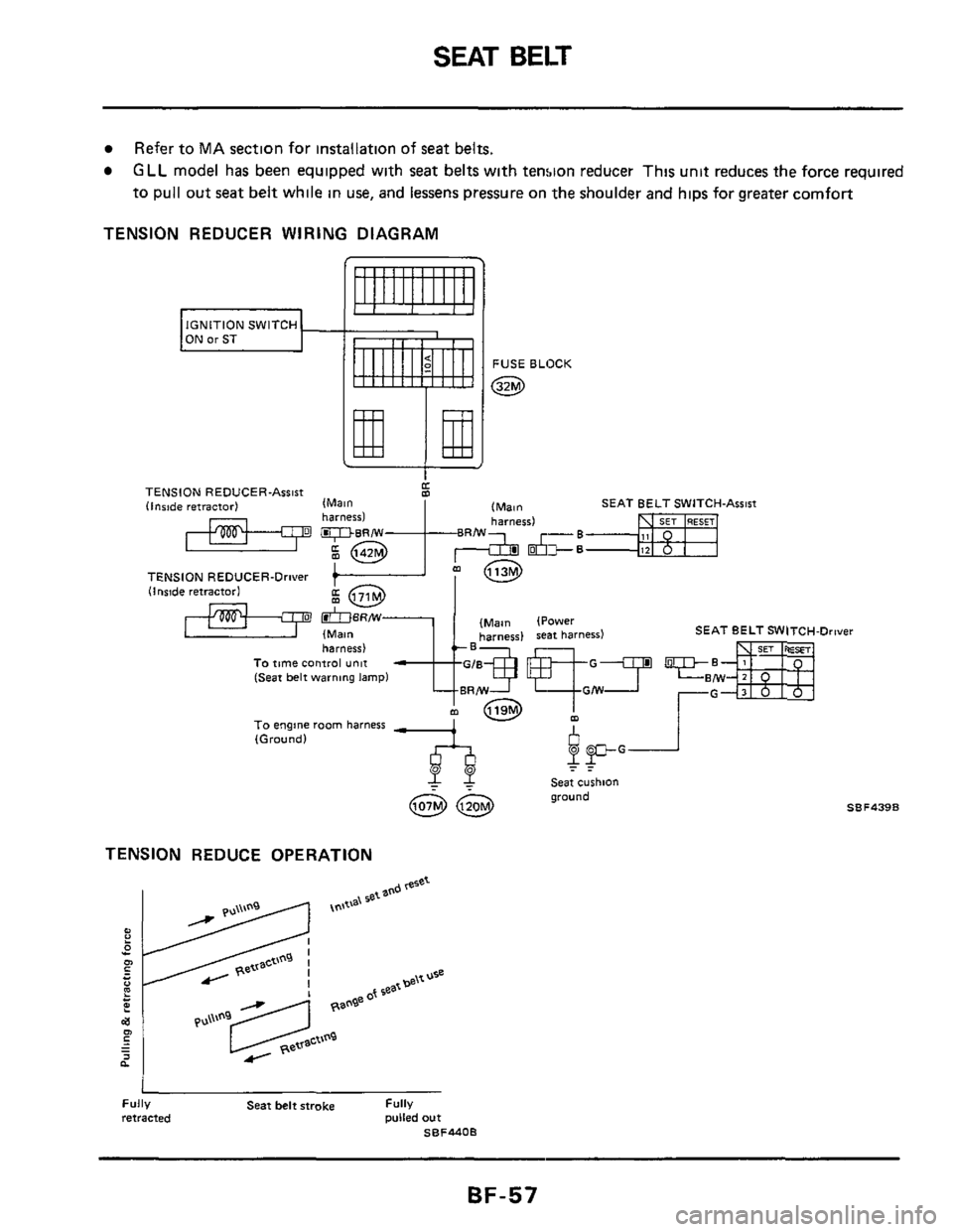 NISSAN 300ZX 1984 Z31 Body Workshop Manual SEAT BELT 
Refer to MA section for installation of seat belts. 
GLL model has been equipped with seat belts with tension  reducer  This unit reduces the force required 
to pull out seat belt while in 