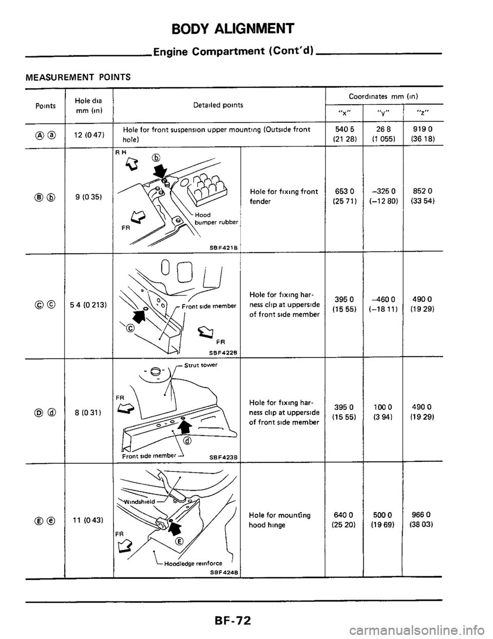 NISSAN 300ZX 1984 Z31 Body Workshop Manual BODY ALIGNMENT 
Engine Compartment  (Cont’d) 
MEASUREMENT POINTS 
Points Hole dia 
mm (in) Detailed  points Coordinates mm (in) 
“X” I, I, 2 
540 5 
(21 28) - 
653 0 
(2571) 
26 a 
(1 0551 - 
-3