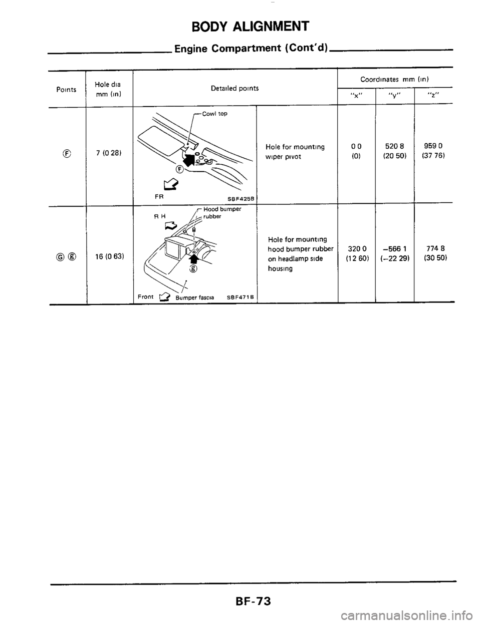 NISSAN 300ZX 1984 Z31 Body Manual PDF BODY ALIGNMENT 
Engine Compartment  (Contd) 
Points Hole dia 
mm (in1 
7 (0 281 
16 (0 631 
Detailed points 
FR 5BF425E 
r Hood bumDer 
Hole for  mounting 
wiper  pivot 
Hole for mounting 
hood bumpe