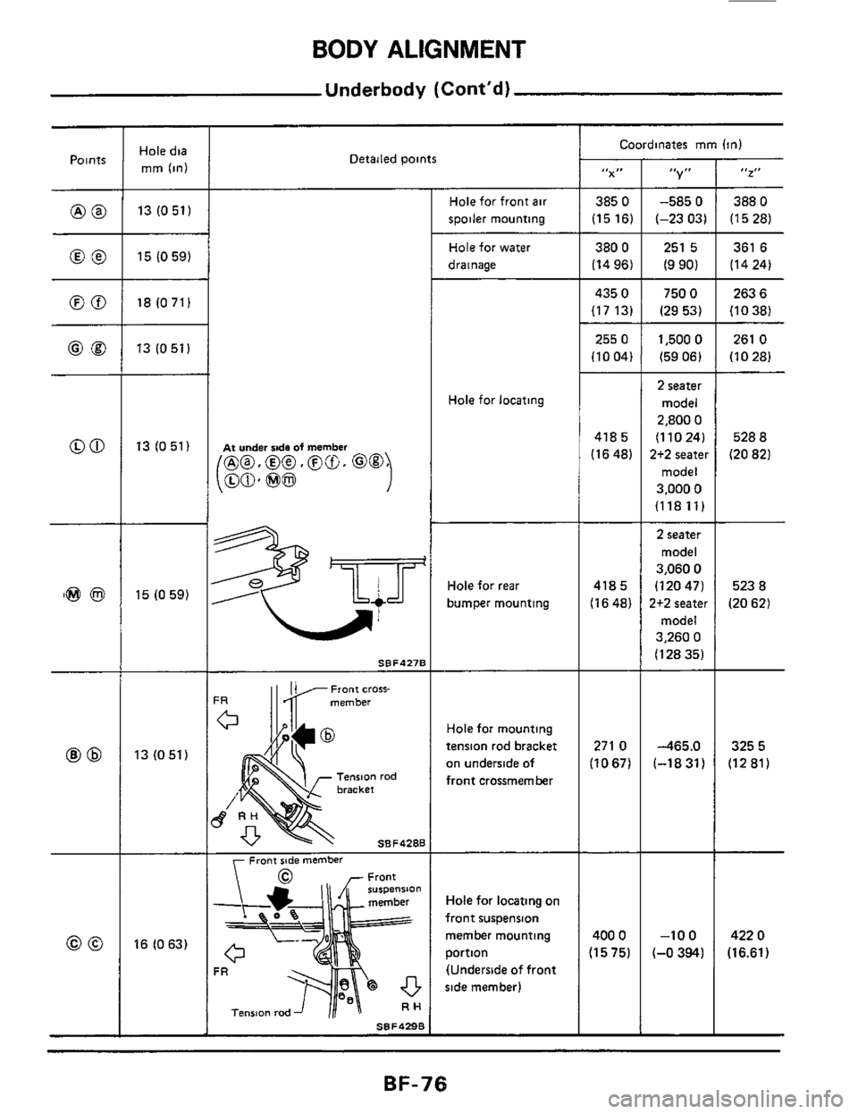 NISSAN 300ZX 1984 Z31 Body Workshop Manual BODY ALIGNMENT 
Underbody (Contd) 
Coordinates  mm (in) Hole dia 
rnm  (in) 
13(051) 
15 (0 59) 
18 (071) 
13 (051) 
Detailed  points Points 
"X" "V" 
Hole for front  air 
spoiler  mounting 385 0 
(1