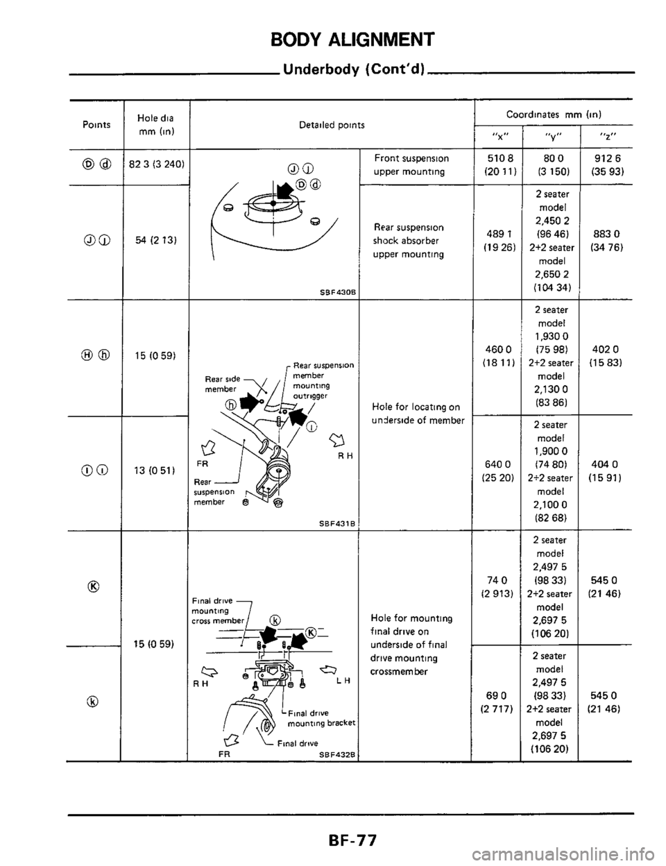 NISSAN 300ZX 1984 Z31 Body Manual PDF BODY ALIGNMENT 
Underbody (Contd) 
Points Hole dia 
mm  (in) Coordinates  mm (in) Detailed points 
"X" "Y I, I, z 
510 a 
(20 11 I - 
489 1 
(1926) 
- 
460 0 
(1811) 
80 0 
(3 150) 
912 6 
(35  93)