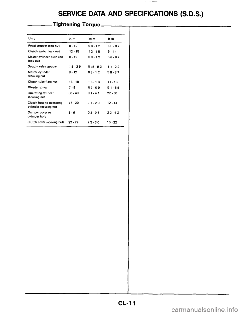 NISSAN 300ZX 1984 Z31 Clutch Workshop Manual SERVICE DATA AND  SPECIFICATIONS (S.D.S.) 
Tightening Torque 
Unct Nm kg-m ft-lb 
Pedal stopper lock nut 8.12 08-12 58-87 
Clutch  Switch lock nut 12. 15 1 2.1 5 9.  11 
Master cylinder  push rod 8.12