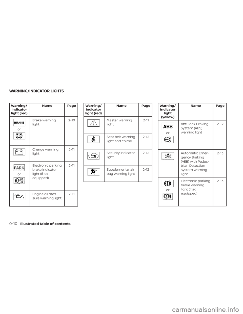 NISSAN ALTIMA 2023 User Guide Warning/Indicator
light (red) Name Page
or
Brake warning
light
2-10
Charge warning
light 2-11
or
Electronic parking
brake indicator
light (if so
equipped)2-11
Engine oil pres-
sure warning light
2-11
