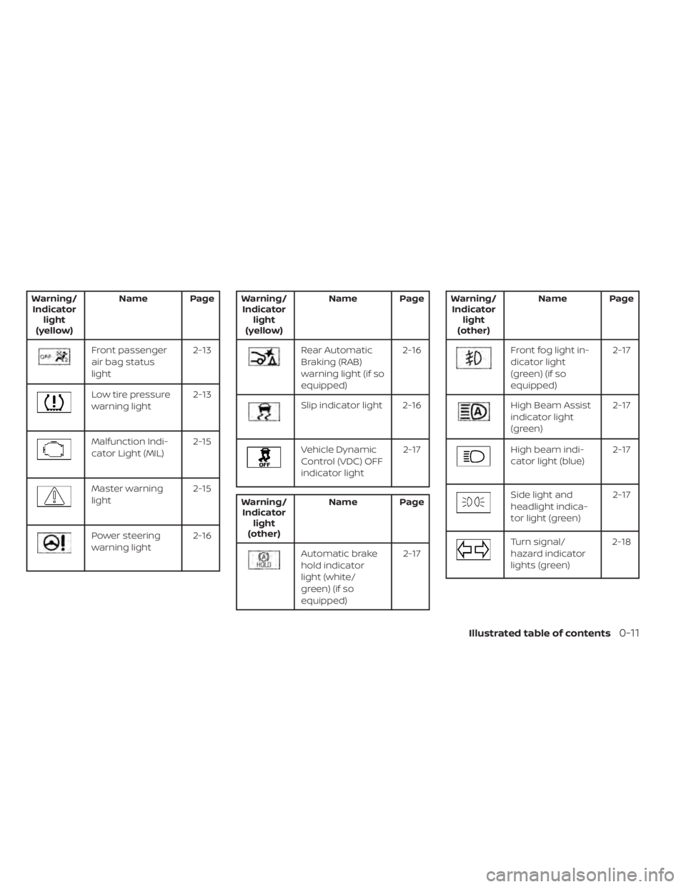NISSAN ALTIMA 2023 User Guide Warning/Indicator light
(yellow) Name Page
Front passenger
air bag status
light
2-13
Low tire pressure
warning light
2-13
Malfunction Indi-
cator Light (MIL)2-15
Master warning
light2-15
Power steerin