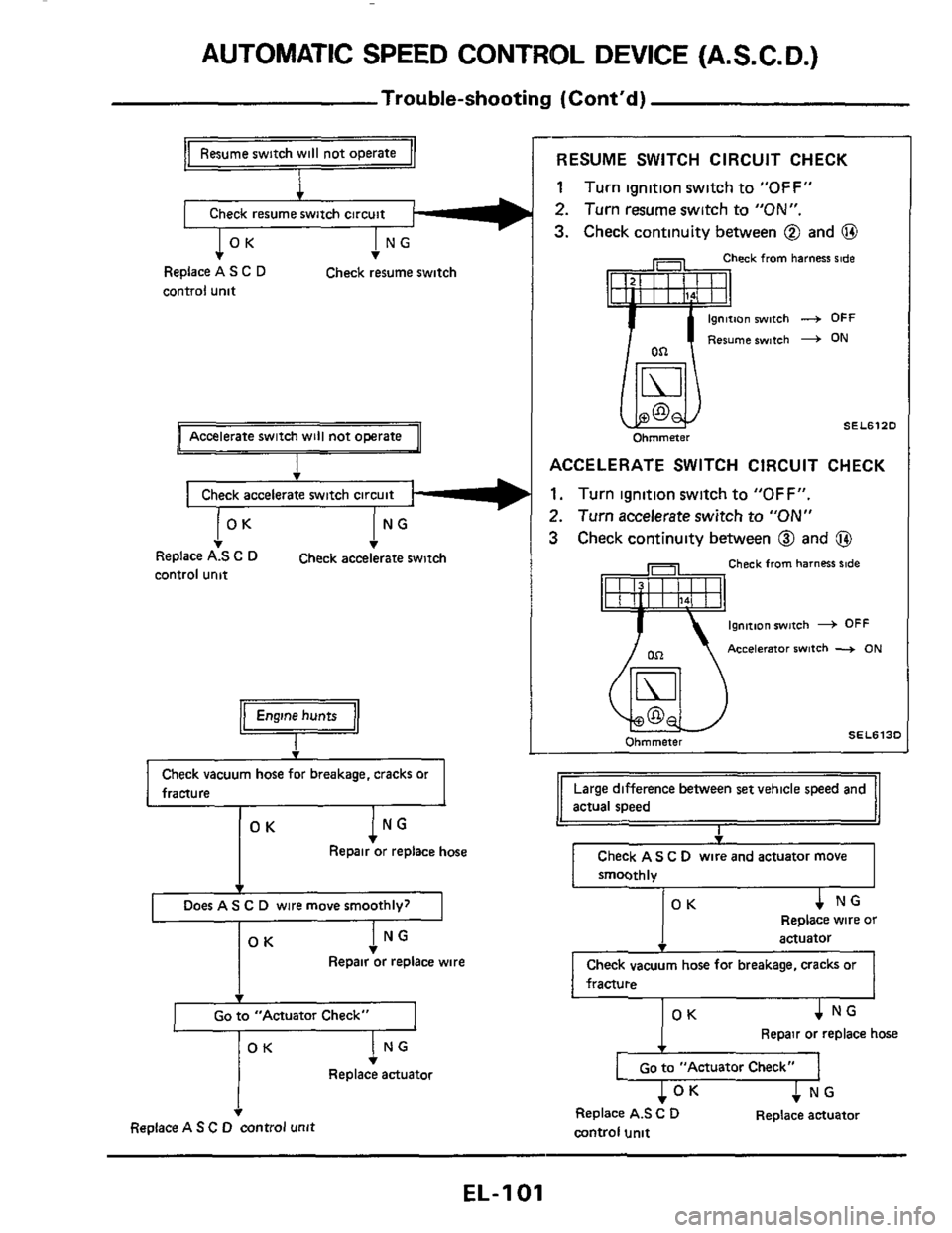 NISSAN 300ZX 1984 Z31 Electrical System Workshop Manual AUTOMATIC SPEED CONTROL DEVICE (A.S.C. D.)
Trouble-shooting (Contd)
Resume switch will not operate
Replace AS C D
control unit Check resume switch
h Accelerate switch will not owrate 11
NISSAN 300ZX 1984 Z31 Electrical System Workshop Manual AUTOMATIC SPEED CONTROL DEVICE (A.S.C. D.)
Trouble-shooting (Contd)
Resume switch will not operate
Replace AS C D
control unit Check resume switch
h Accelerate switch will not owrate 11