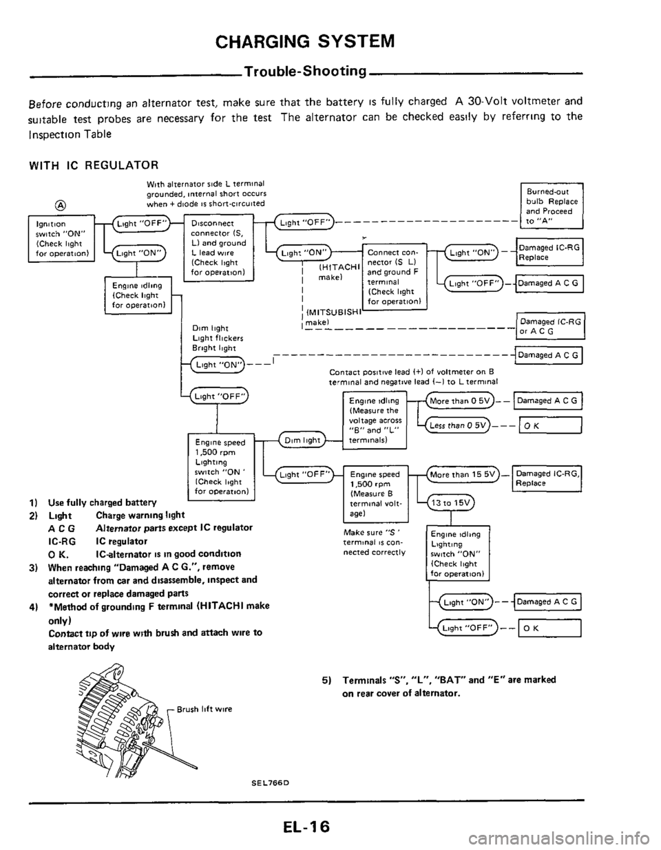 NISSAN 300ZX 1984 Z31 Electrical System Workshop Manual CHARGING SYSTEM 
Make sure "S  termmal 8s con- IC-RG IC regulator 
When  reaching  "Damaged 
A C G.",  remove 
0 K. IC-alternator 16 In good  condltlon nected COrreCtly 
Trouble-Shooting 
Before  con