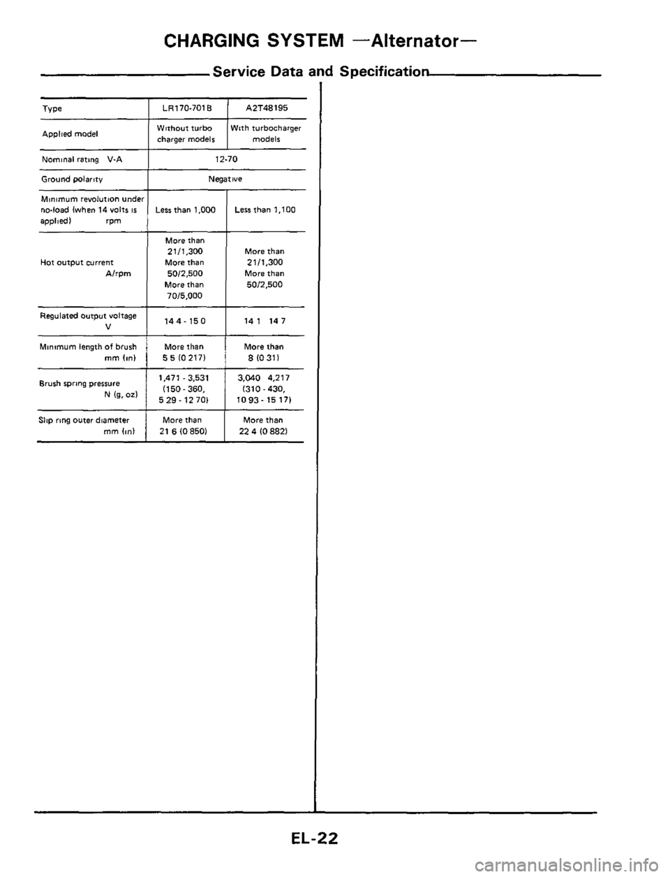 NISSAN 300ZX 1984 Z31 Electrical System Workshop Manual CHARGING SYSTEM -Alternator- 
Service Data and Specification 
LR170-701B 
Applied model 
A2T48195 
Nominal  rating V-A 
Ground  wlarity 
Minimum revolution undt no-load (when 14 volts IS 
applied)  rp