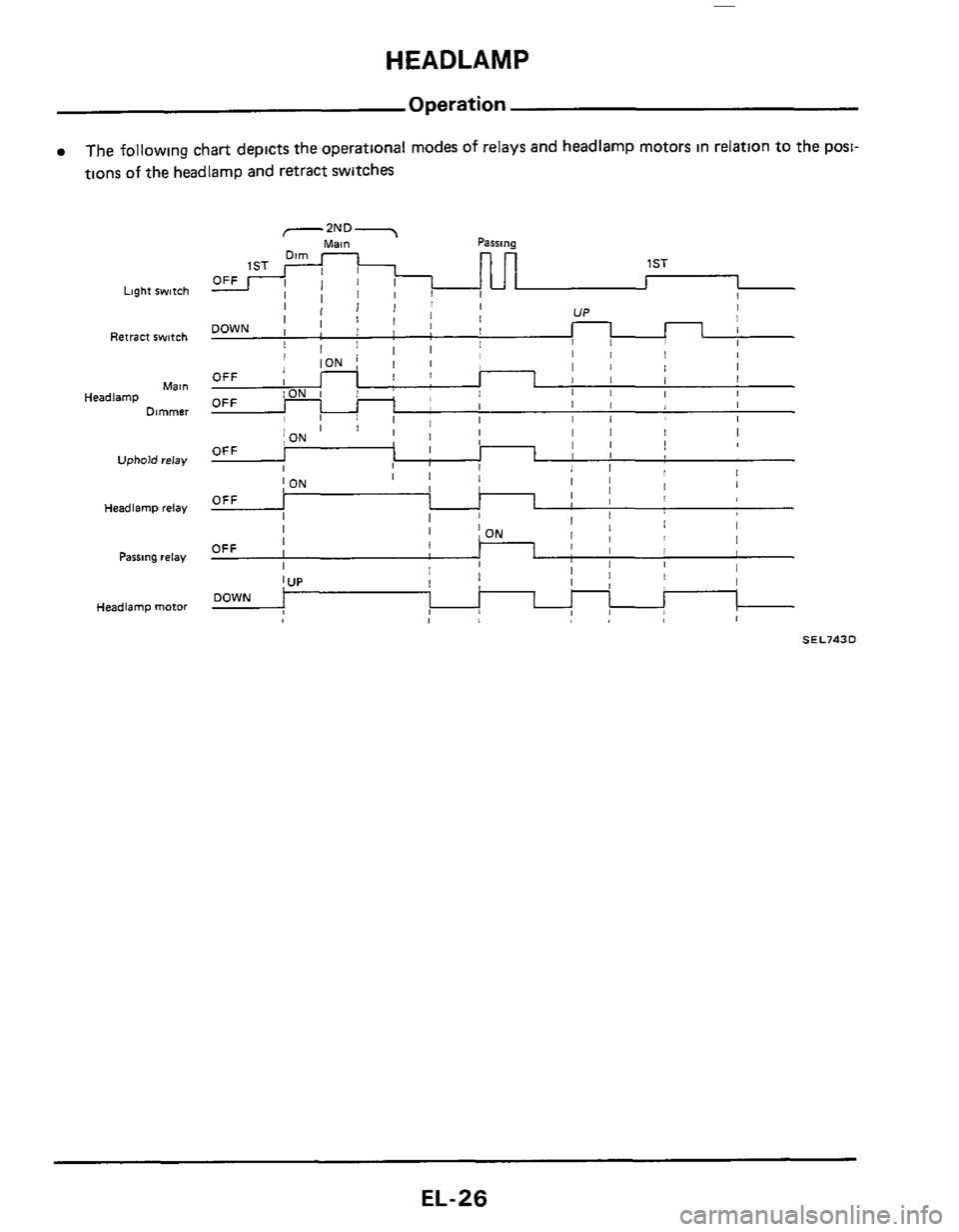 NISSAN 300ZX 1984 Z31 Electrical System Owners Manual HEADLAMP 
Operation 
0 The following chart  depicts the operational  modes of relays and  headlamp  motors  in relation to the posi- 
nons 
of the  headlamD  and retract  switches 
Light switch 
Retra