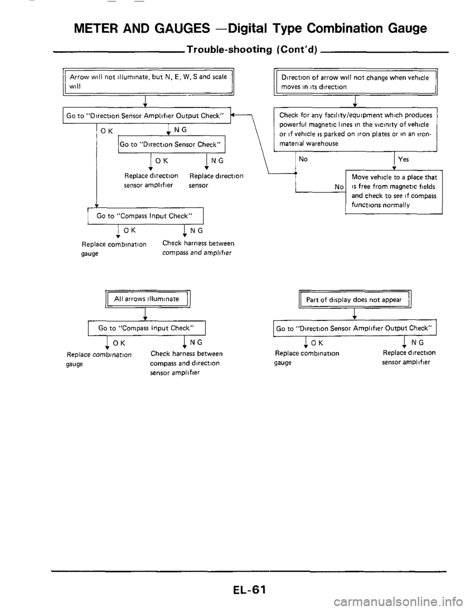 NISSAN 300ZX 1984 Z31 Electrical System Repair Manual METER AND GAUGES  -Digital Type Combination  Gauge 
Trouble-shooting (Contd) 
Go to "Direction  Sensor Check" 
Arrow will not illuminate,  but N, E, W. S and  scale 
Will 
No 
Direction of  arrow wil