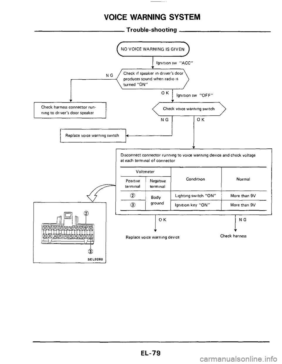 NISSAN 300ZX 1984 Z31 Electrical System Manual PDF VOICE WARNING SYSTEM 
Trou ble-shooting 
Voltmeter 
Condition 
1 Ignition sw "ACC" 
Check if speaker in drivers  door 
produces  sound wheri radio 
is 
turned  "ON" 
Ignition  sw "OFF" 
Normal 
i 
Ch