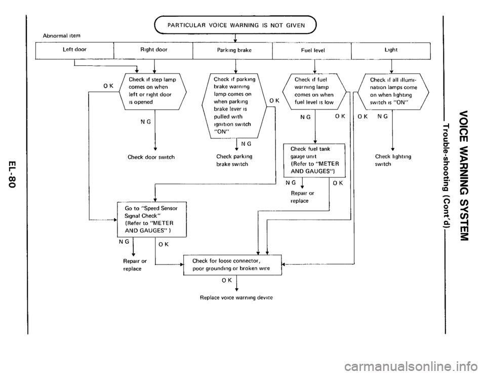 NISSAN 300ZX 1984 Z31 Electrical System Manual PDF rn I- 
0 
do 
Left door Right  door  Parking brake  Fuel level Light 
OK (7) Check if step  lamp 
left or right  door 
is opened 
Check  door switch 
I 
I 
lxeed % Sensor 
Signal Check" 
-1 (Refer  to