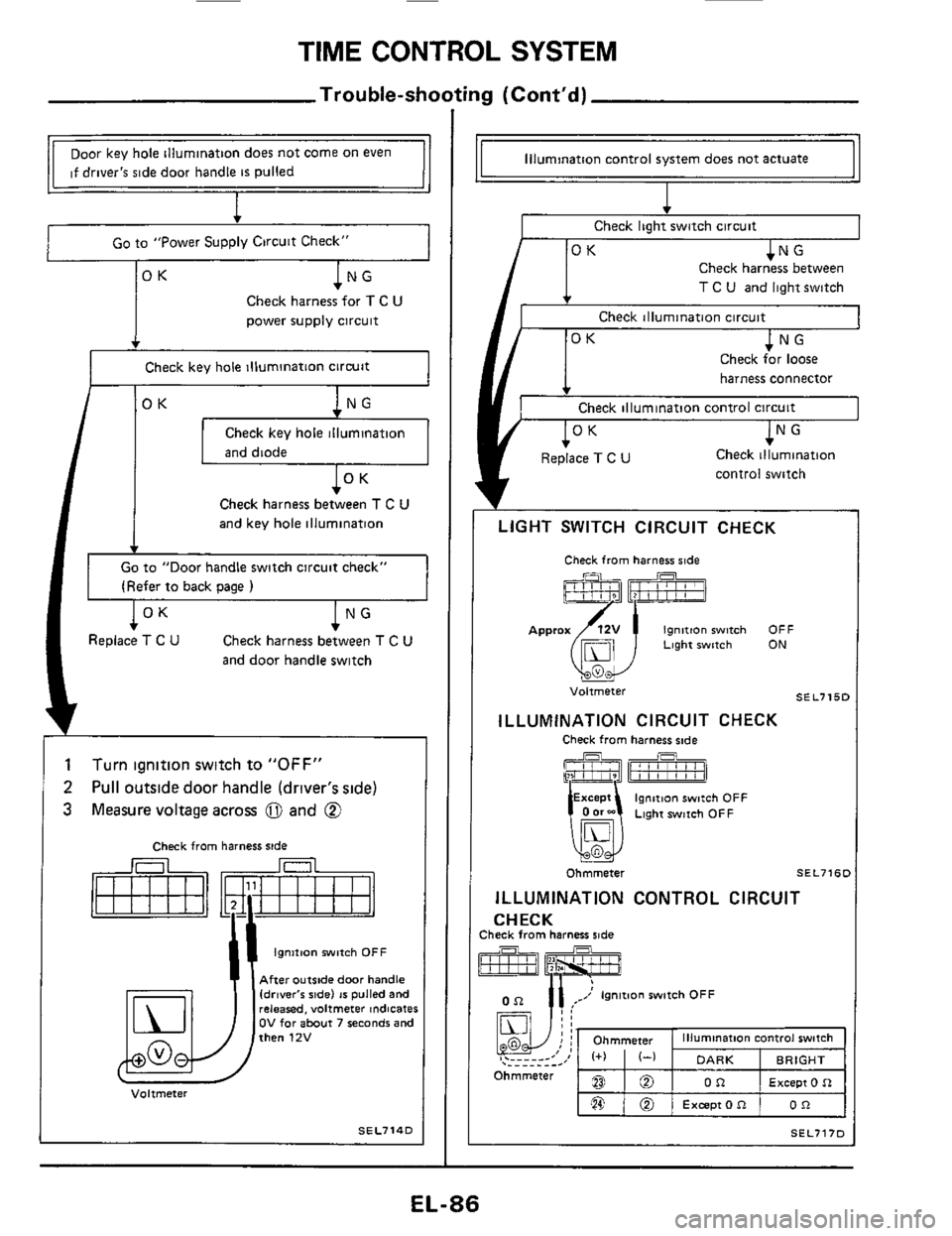 NISSAN 300ZX 1984 Z31 Electrical System Manual Online TIME CONTROL SYSTEM
Trouble-shooting (Contd)
BO
,@ @
Ohmmeter
Door key hole illumination does not come on even
if drivers side door handle
is pulled
I
illumination control switch
DAR NISSAN 300ZX 1984 Z31 Electrical System Manual Online TIME CONTROL SYSTEM
Trouble-shooting (Contd)
BO
,@ @
Ohmmeter
Door key hole illumination does not come on even
if drivers side door handle
is pulled
I
illumination control switch
DAR