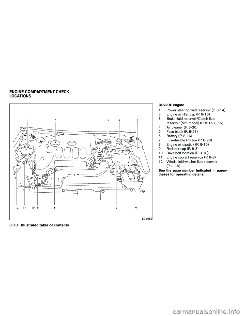 NISSAN ALTIMA 2012 User Guide QR25DE engine
1. Power steering fluid reservoir (P. 8-14)
2. Engine oil filler cap (P. 8-10)
3. Brake fluid reservoir/Clutch fluidreservoir (M/T model) (P. 8-15, 8-15)
4. Air cleaner (P. 8-20)
5. Fuse