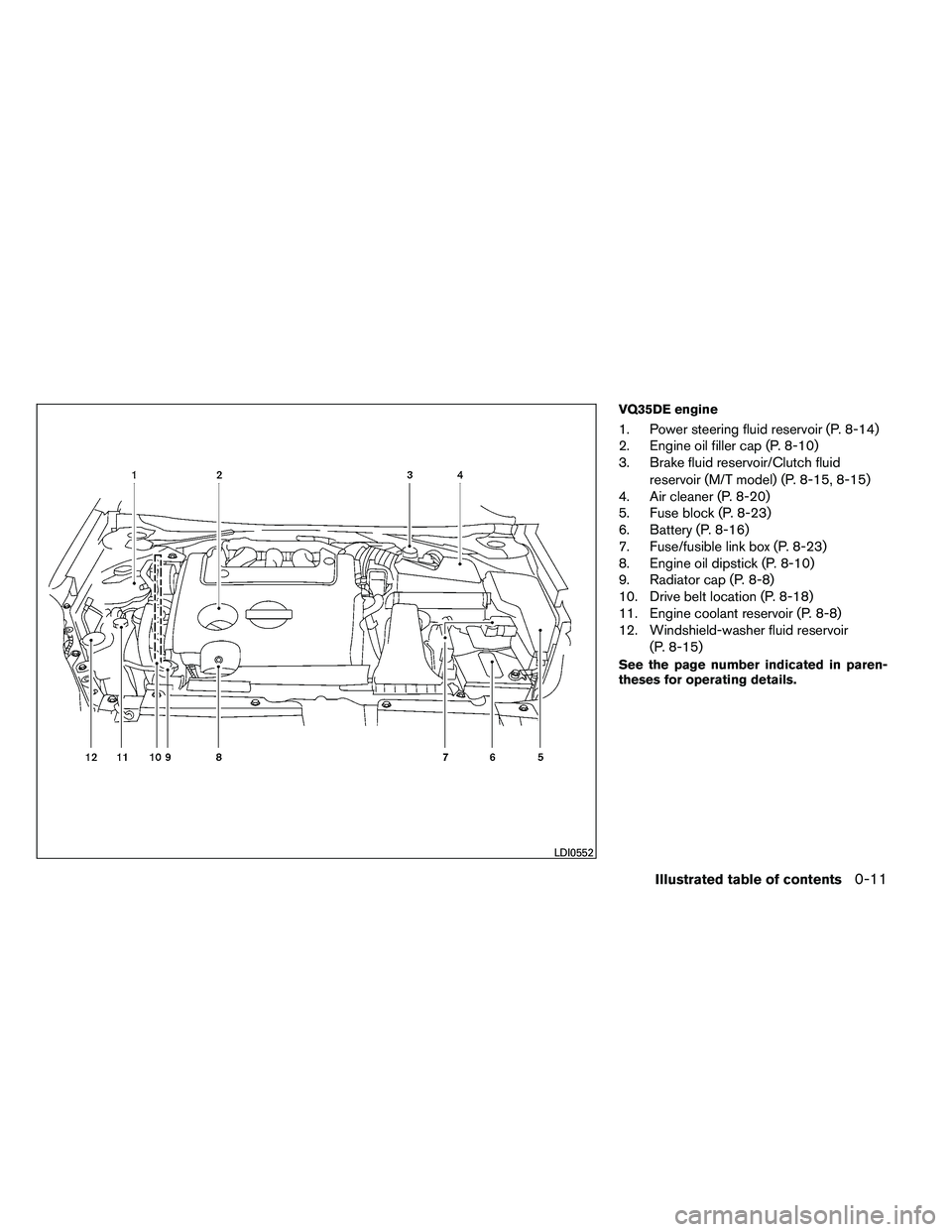 NISSAN ALTIMA 2012 User Guide VQ35DE engine
1. Power steering fluid reservoir (P. 8-14)
2. Engine oil filler cap (P. 8-10)
3. Brake fluid reservoir/Clutch fluidreservoir (M/T model) (P. 8-15, 8-15)
4. Air cleaner (P. 8-20)
5. Fuse