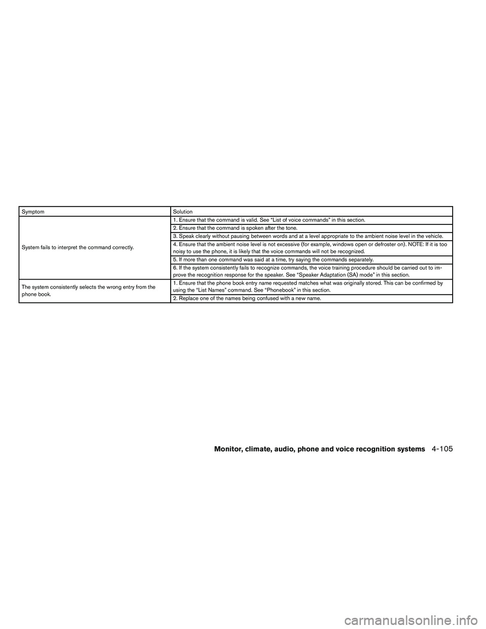 NISSAN ALTIMA 2012  Owners Manual SymptomSolution
System fails to interpret the command correctly. 1. Ensure that the command is valid. See “List of voice commands” in this section.
2. Ensure that the command is spoken after the t
