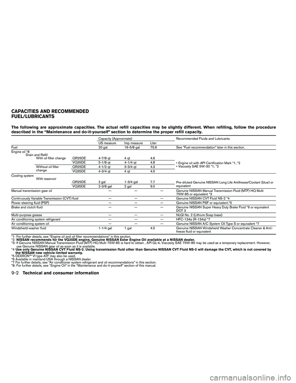 NISSAN ALTIMA 2012 Owners Manual The following are approximate capacities. The actual refill capacities may be slightly different. When refilling, follow the procedure
described in the “Maintenance and do-it-yourself” section to NISSAN ALTIMA 2012 Owners Manual The following are approximate capacities. The actual refill capacities may be slightly different. When refilling, follow the procedure
described in the “Maintenance and do-it-yourself” section to