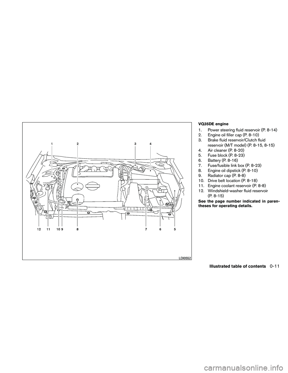 NISSAN ALTIMA 2011 User Guide VQ35DE engine
1. Power steering fluid reservoir (P. 8-14)
2. Engine oil filler cap (P. 8-10)
3. Brake fluid reservoir/Clutch fluidreservoir (M/T model) (P. 8-15, 8-15)
4. Air cleaner (P. 8-20)
5. Fuse